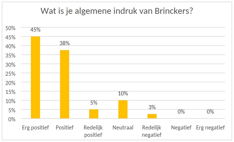 88% van Brinckers kopers is tevreden